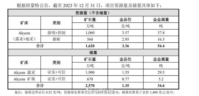 为何金价高位买矿？超70亿元！紫金矿业高溢价收购加纳金矿