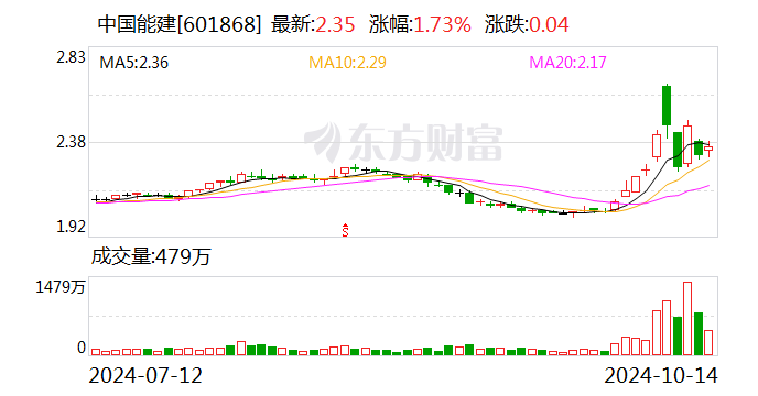 中国能建：控股股东拟以3亿元-5亿元增持股份