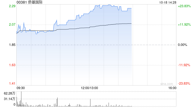 侨雄国际午后涨超21% 本月内累计涨幅已超11倍