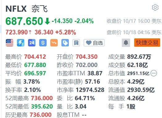 奈飞盘前涨超5%，Q3业绩及Q4指引超预期