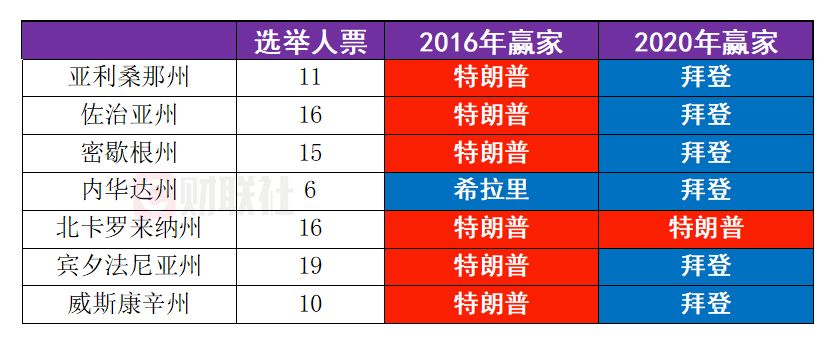 最新民调：特朗普、哈里斯在7大战场州打得难解难分