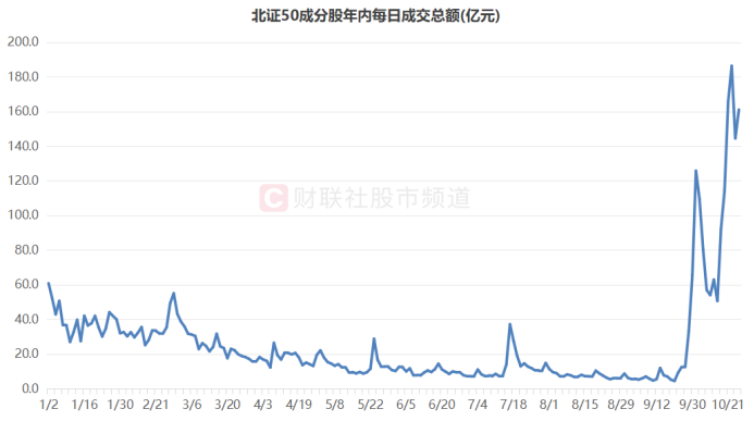 北证50又创新高！低点至今涨幅翻倍，北交所股频频活跃