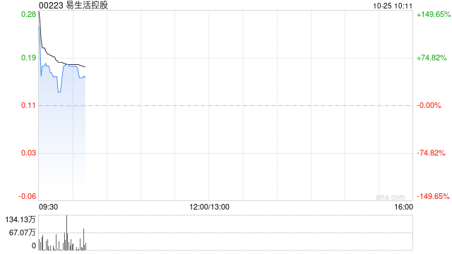 易生活控股公布将于10月25日上午起复牌