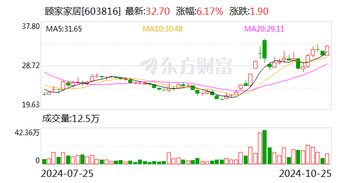 财报透视｜易主换帅后 顾家家居营收利润双降！第三季度净利降19.92% 被前高管起诉讨薪