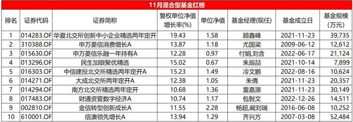 11月混合型基金红黑榜：北交所主题遥遥领先，多位知名基金经理颓势难逆转