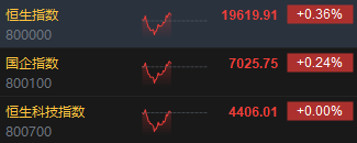 午评：港股恒指涨0.36% 恒生科指平收 CXO概念股涨势活跃