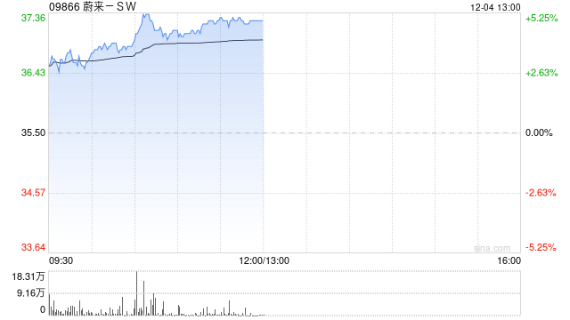 蔚来-SW早盘涨近4% 连续七个月销量超过2万辆