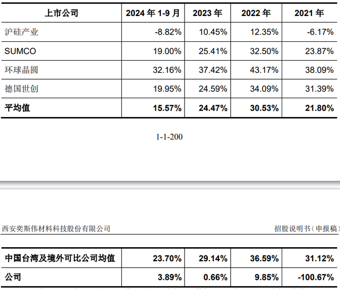 IPO雷达 | 奕斯伟材料VS沪硅产业，谁是中国大硅片龙头？