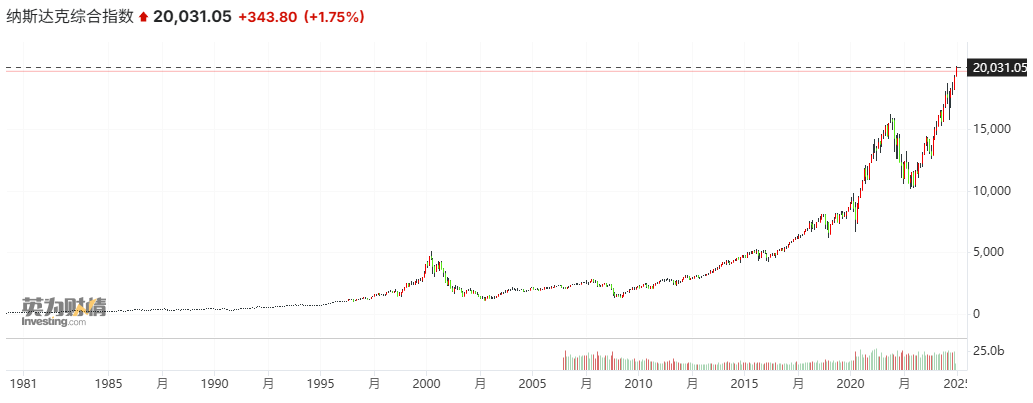 纳指历史性升破20000点大关，苹果、特斯拉等巨头股价刷新高
