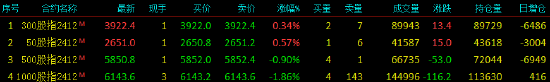 股指期货涨跌不一 IM主力合约跌1.86%