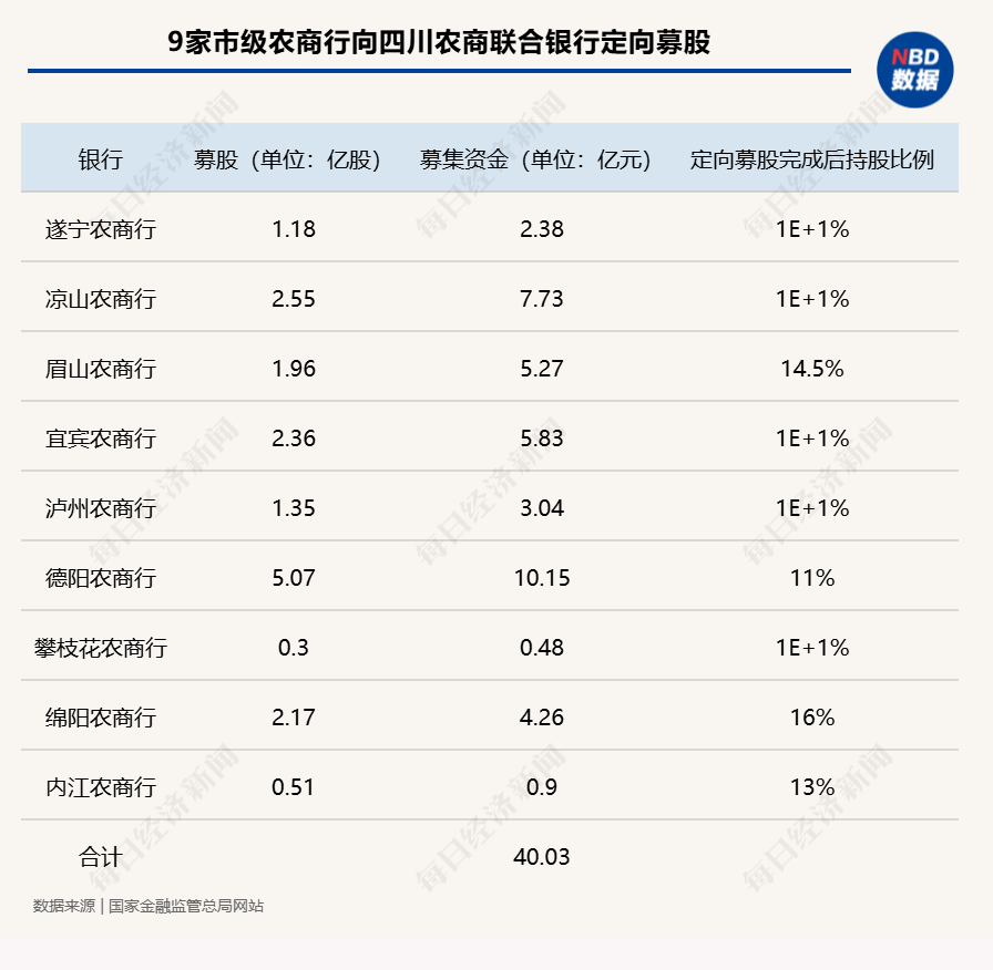 四川农信改革深入推进！9家市级农商行向四川农商联合银行定向募股合计40.03亿元